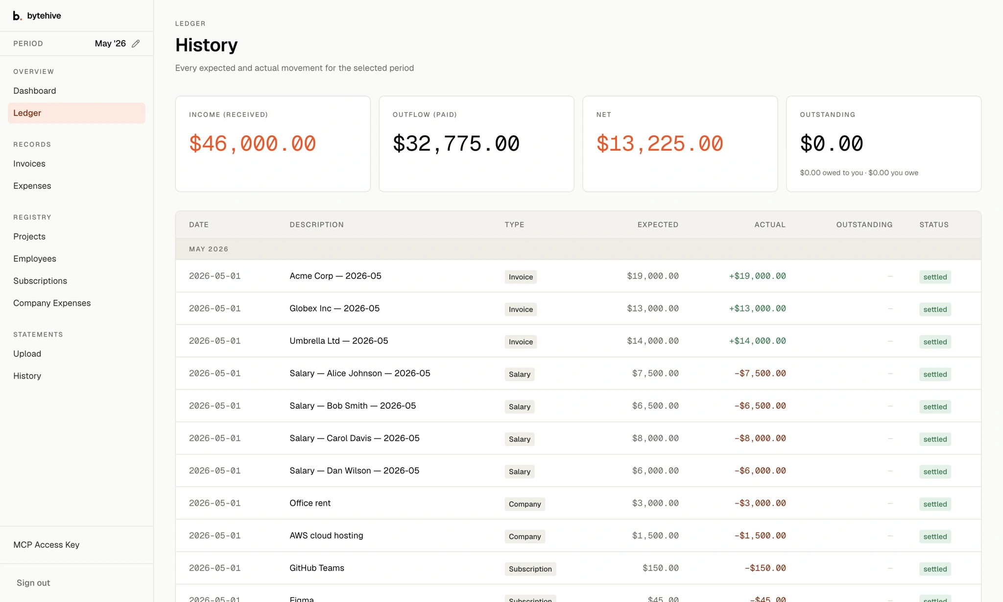 The HiveLedger ledger history