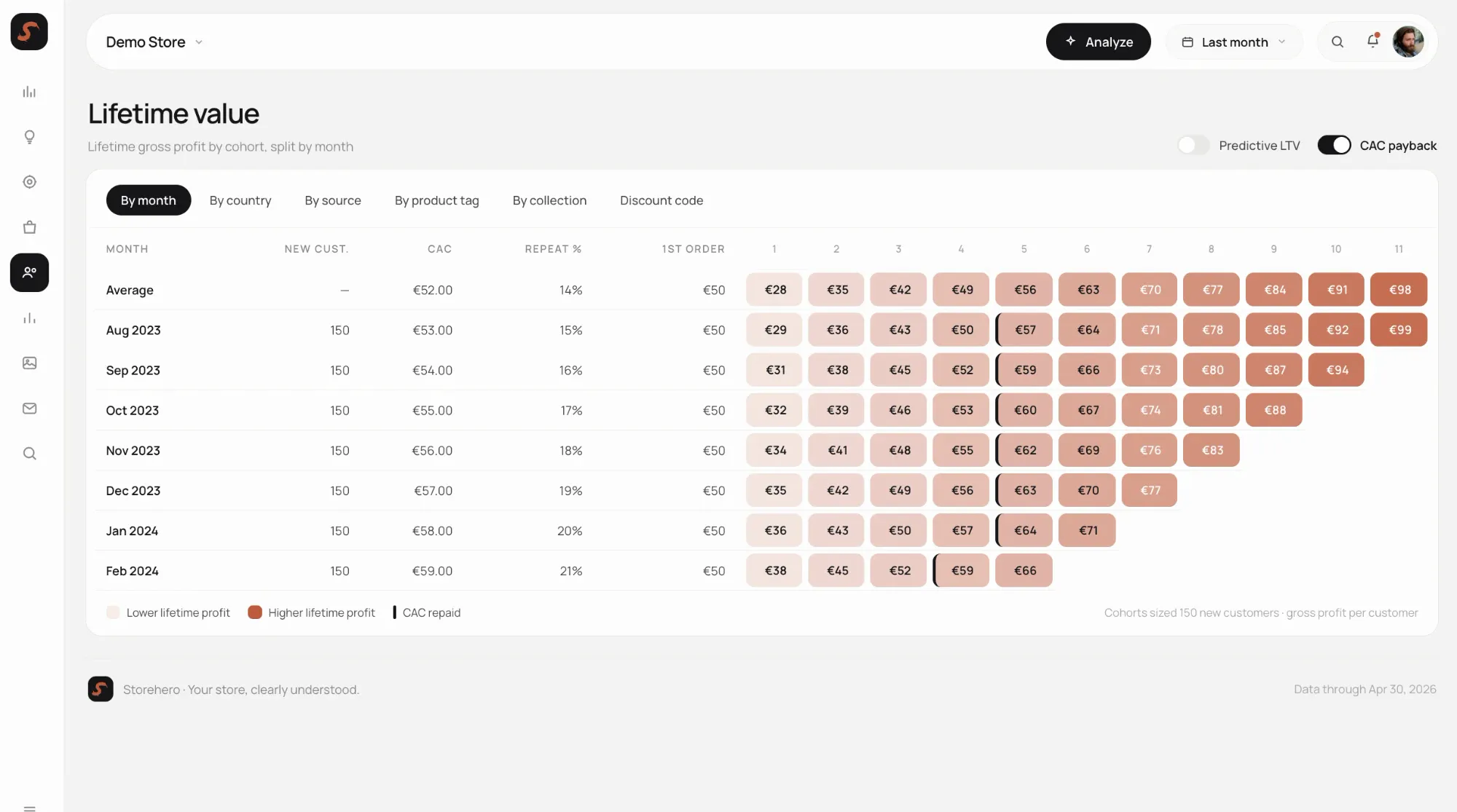LTV cohort analysis